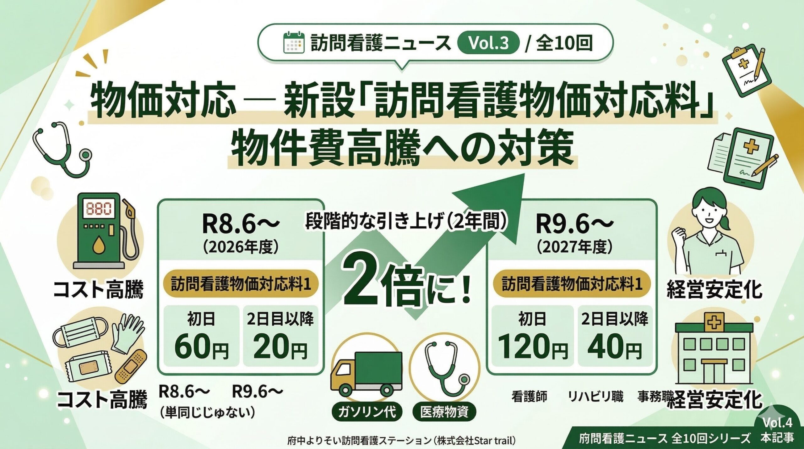 物価対応 ― 新設「訪問看護物価対応料」と物件費高騰への対策