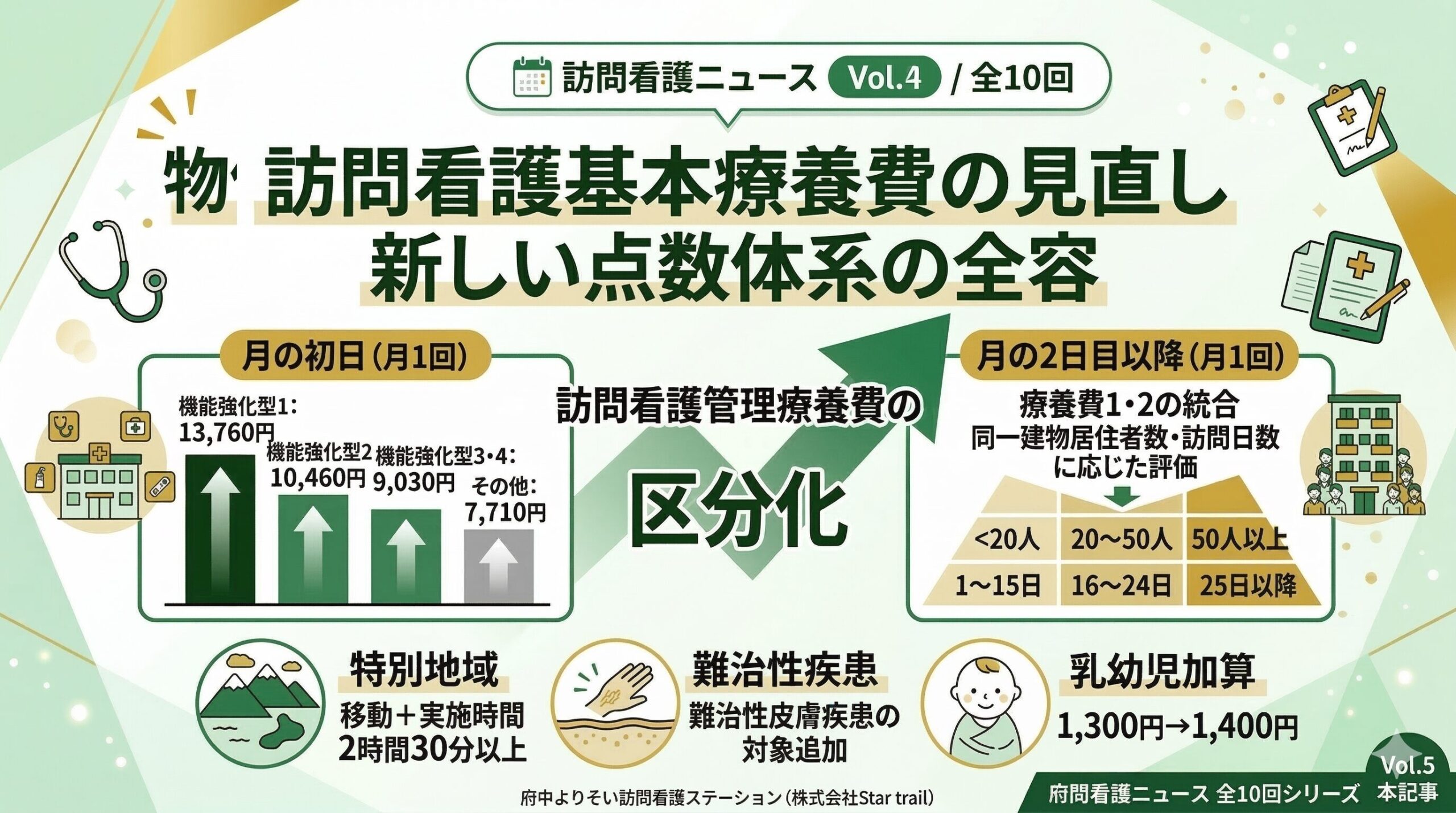 訪問看護基本療養費の見直し ― 新しい点数体系の全容